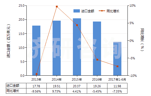 2013-2017年6月中國油酸(HS38231200)進口總額及增速統(tǒng)計